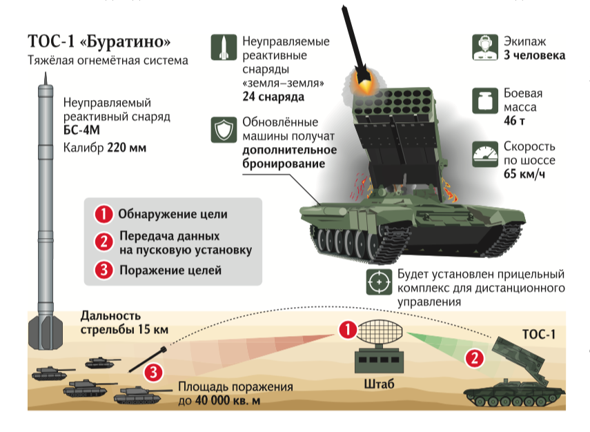 Тяжелая гнеметная система ТОС-1А Буратино